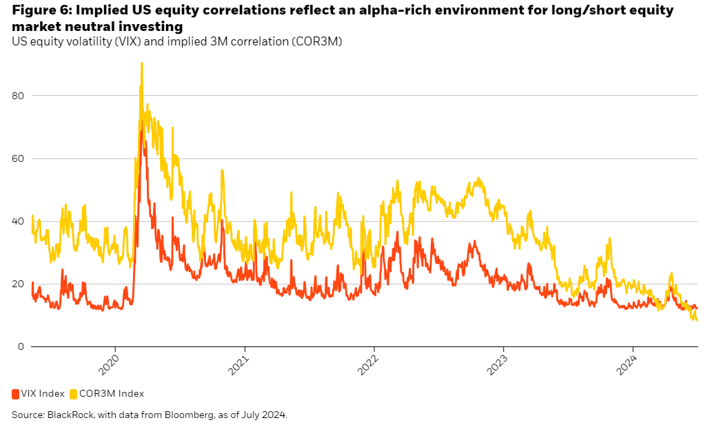 US equity volatility (VIX) and implied 3M correlation (COR3M)