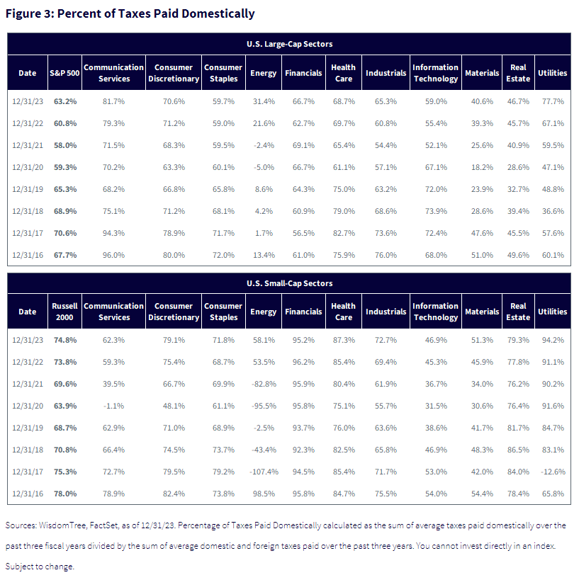 Percent of Taxes Paid Domestically