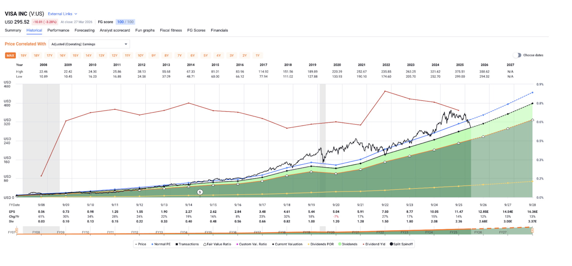 VISA inc