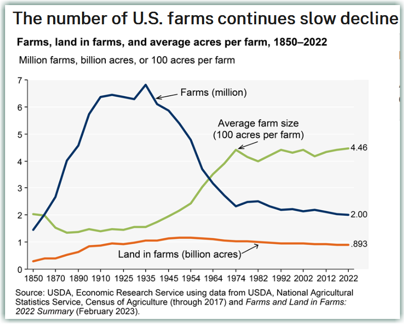 The number of US farms continues slow decline