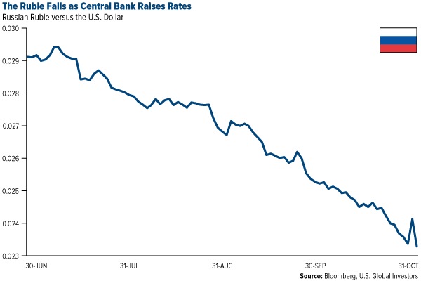 The Ruble Falls as Central Bank Raises Rates