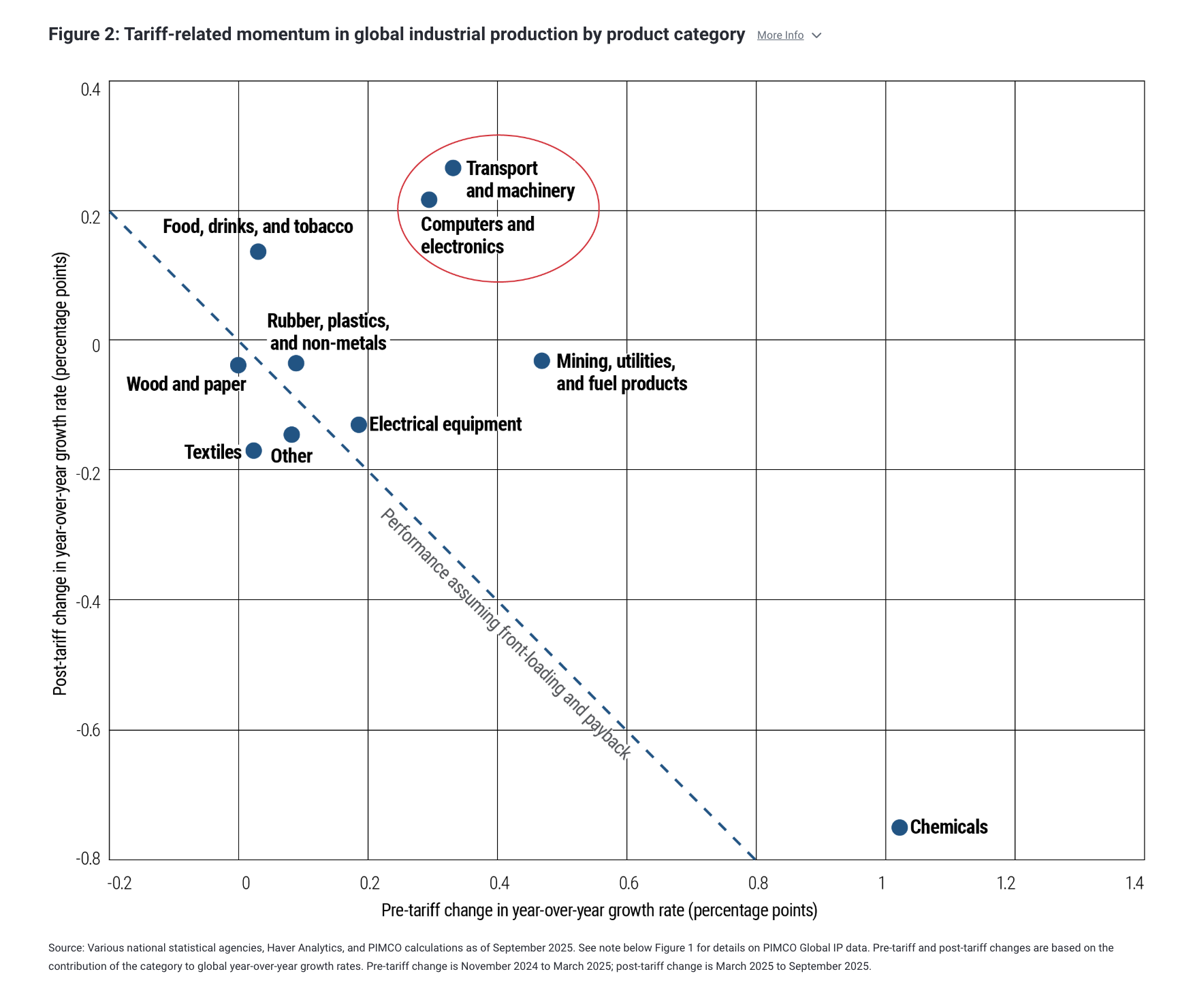  Figure 2: Tariff-related momentum in global industrial production by product category