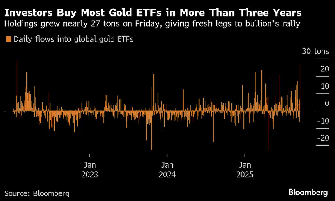investors buy most gold