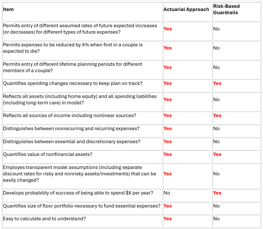 Functionality Comparison of Actuarial Approach vs. Risk-Based Guardrails