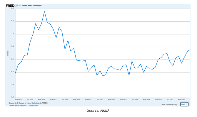 average weeks unemployed