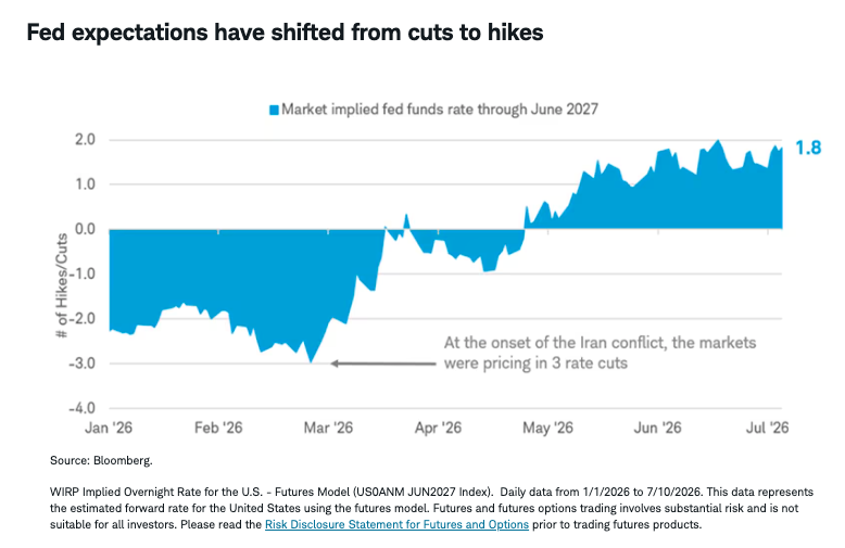 fed-expectations