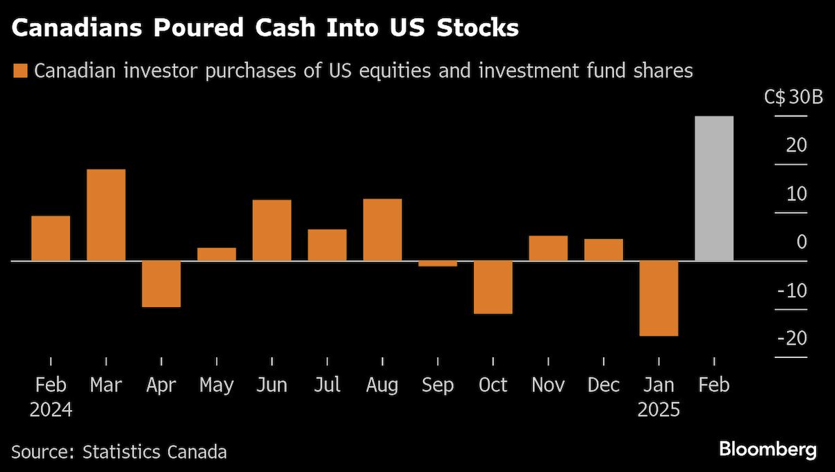 canadians poured cash