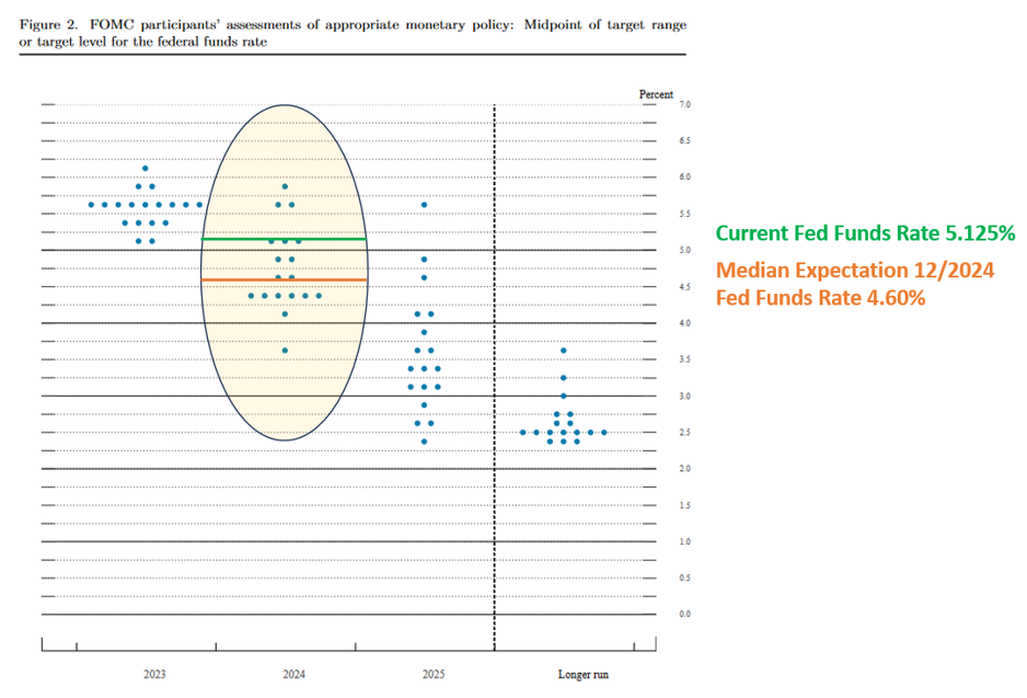 current fed