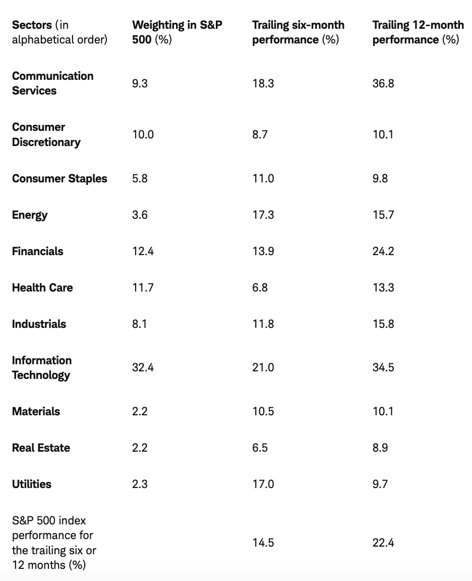 schwab sector performance
