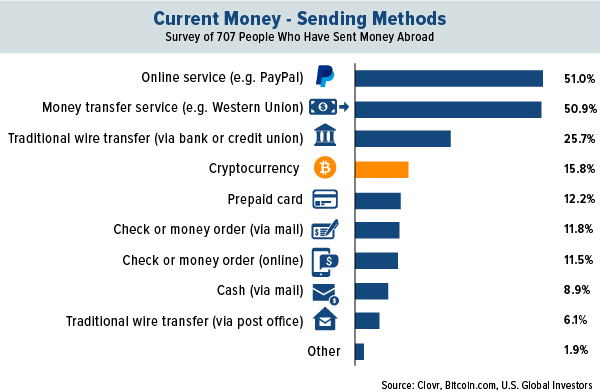 Current spending methods