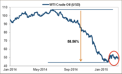 West Texas Intermediate (WTI) Crude Oil Price