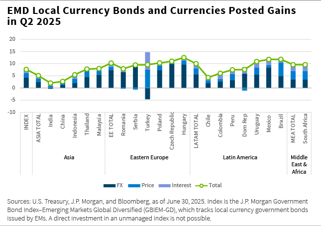 EMD local currency