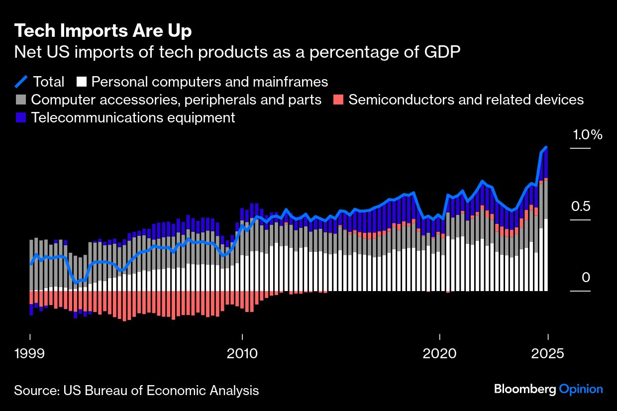 Tech Imports graph