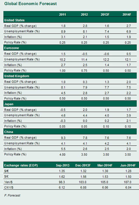 Forecast October 2013
