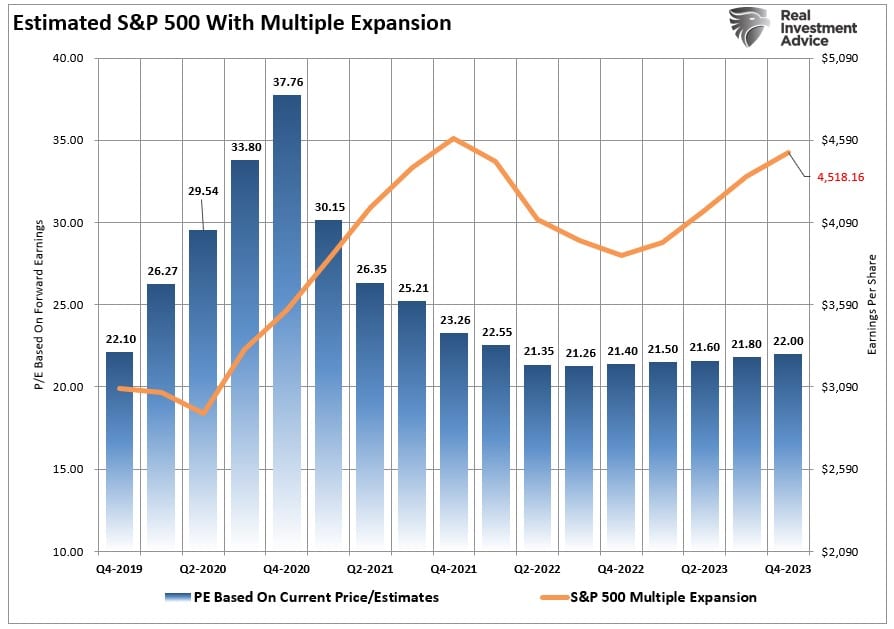 Valuation, Valuation Math Suggests Difficult Markets In 2023