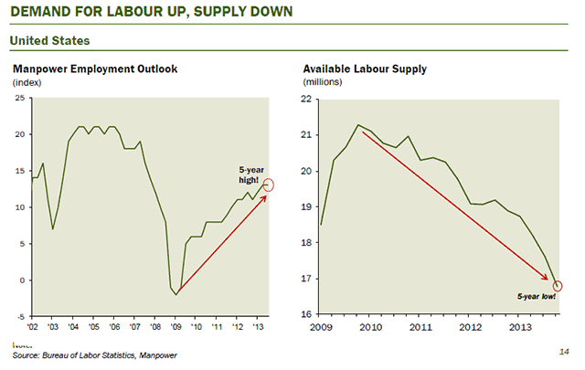 Demand for Labour up,supply down