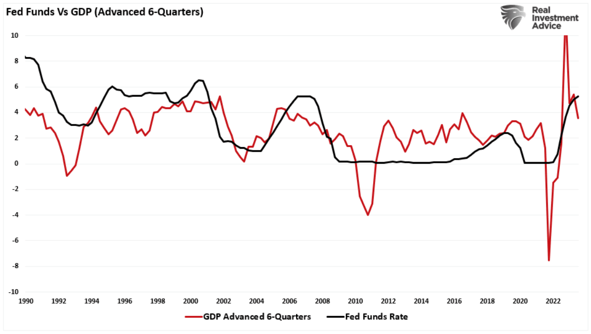 fed funds vs gdp