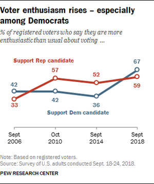 Voter enthusiasm rises