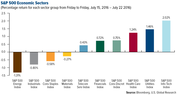 SP 500 Economic Sectors