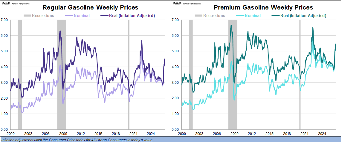 Weekly Gas Prices Since 2000