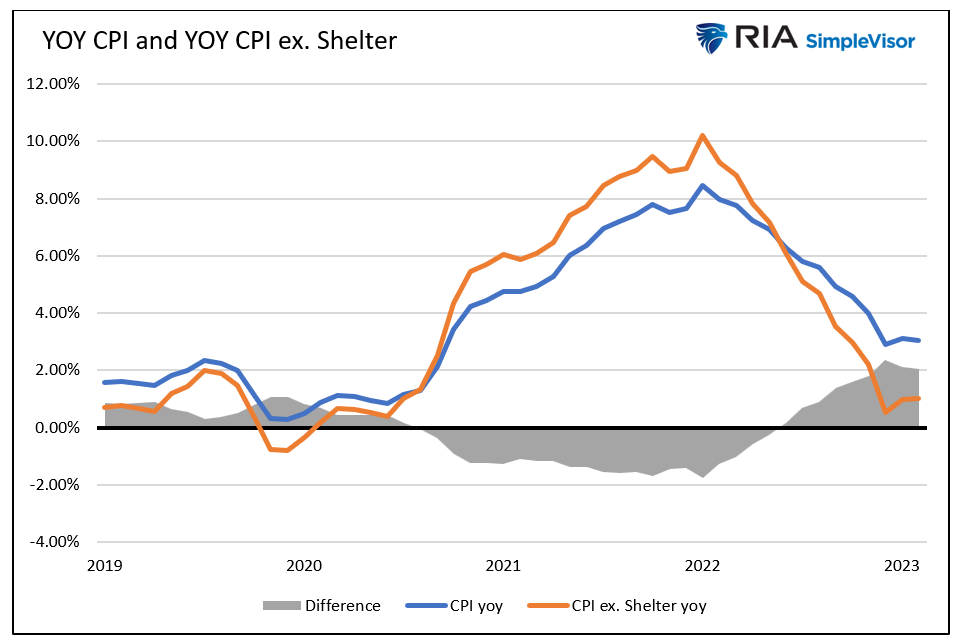 YOY CPI
