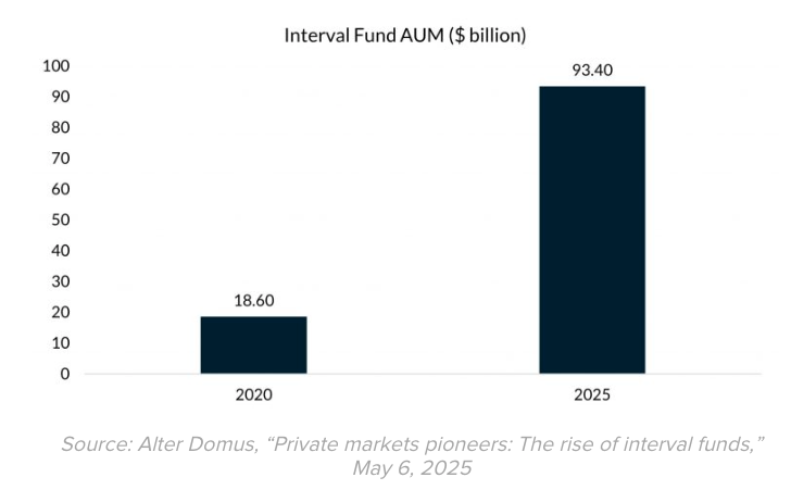 Interval fund
