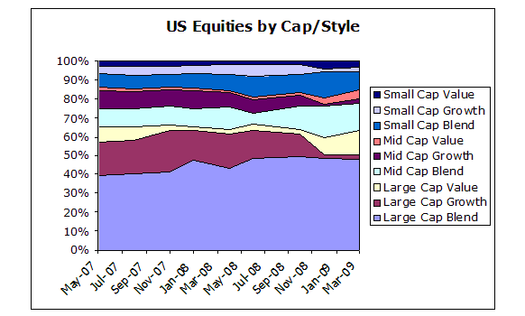 US Equities by Cap/Style
