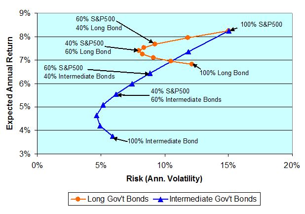 Risk vs Return for S&P500
