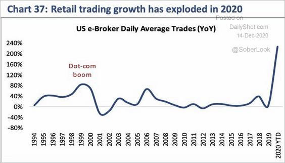 Market Mania 1999, Shades Of 1999 As “Market Mania” Returns In 2020