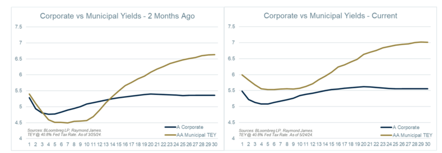 Corp vs Muni Yields - 2 Mos. Ago and Current