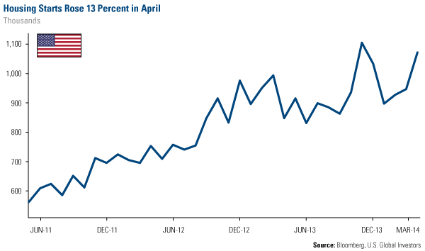 Housing Starts Rose 13 Percent in April