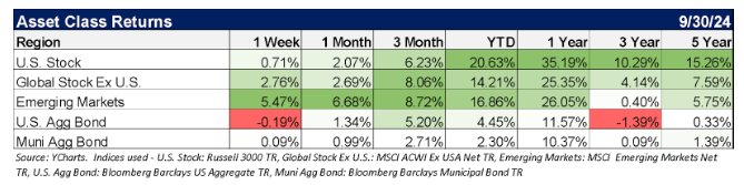 asset class return