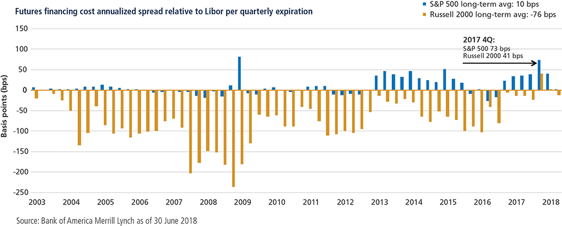 Financing costs have normalized