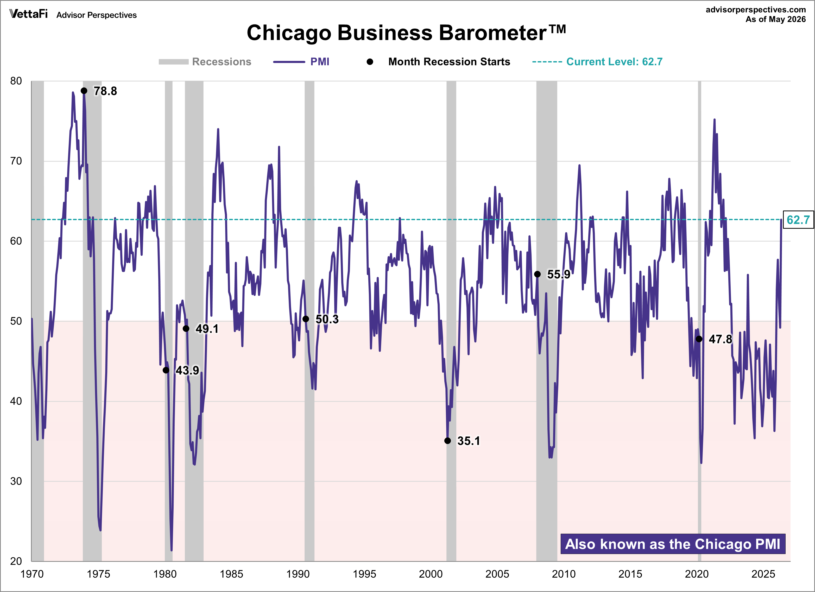 Chicago PMI