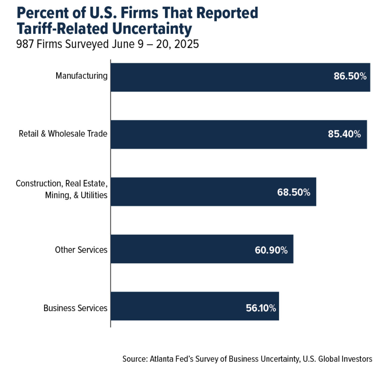 percent of US firms