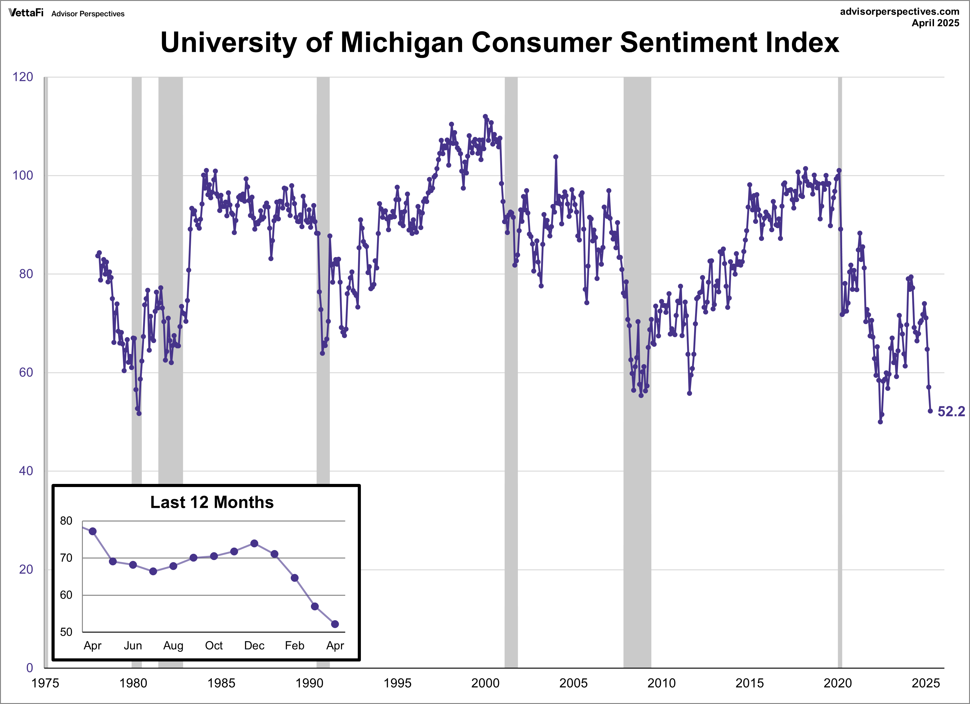 Consumer Sentiment