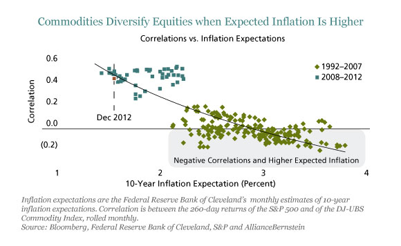 Commodities Diversify Equities Wjen Expected Inflation Is Higher