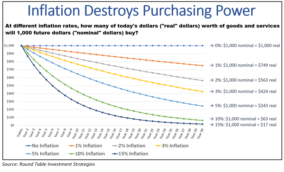 inflation destroys
