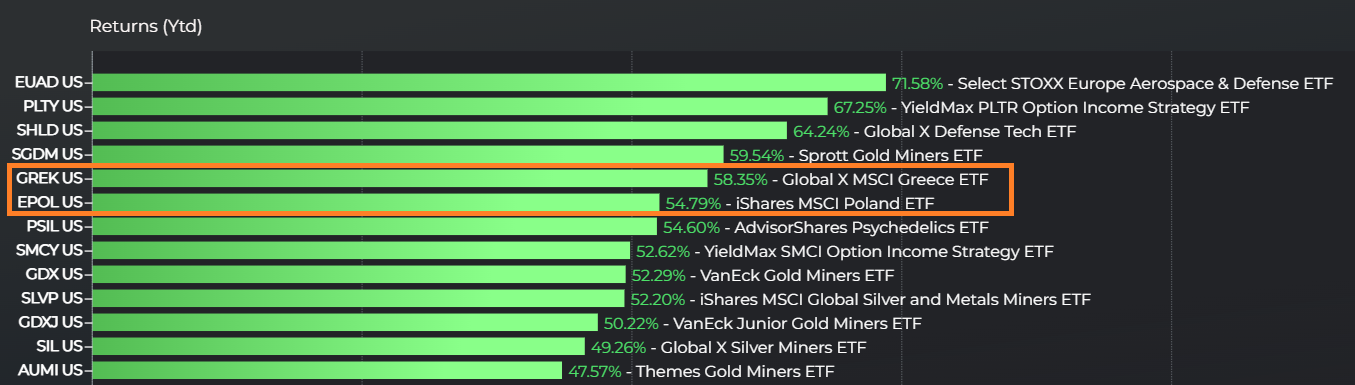 EM ETFs YTD through July 31