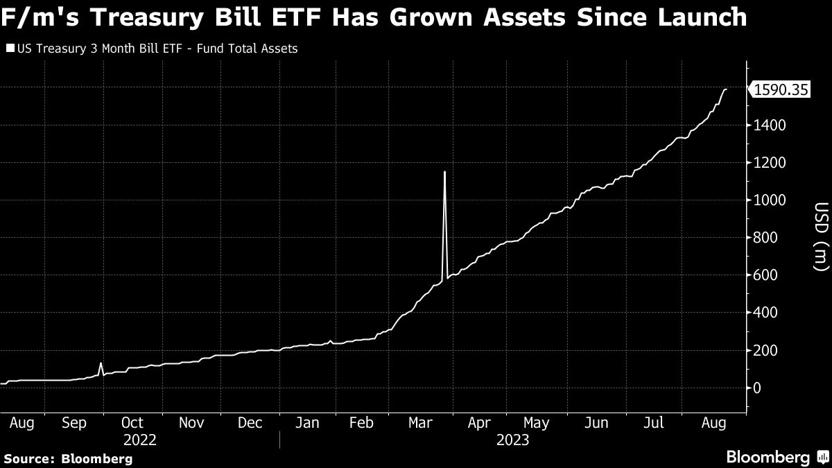 FM's Treasury Bill ETF Has Grown Assets Since Launch