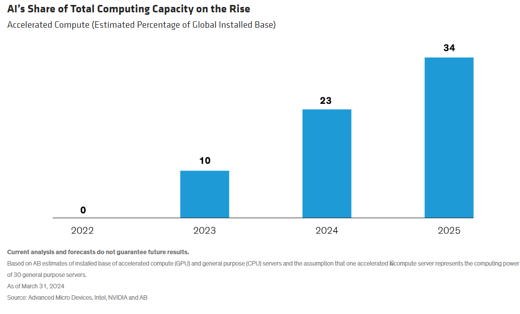 AIs Share of Total Computing Capacity on the Rise