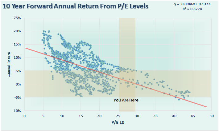 sp500-forward-pe-returns-10yr-103016