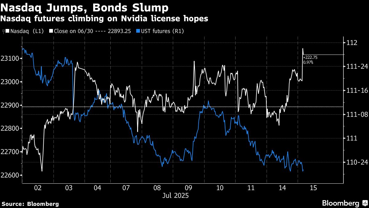 BB Nasdaq Jumps Bonds slump graph