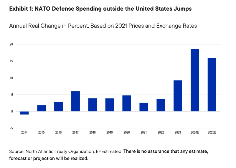 NATO Defense Spending outside the United States Jumps