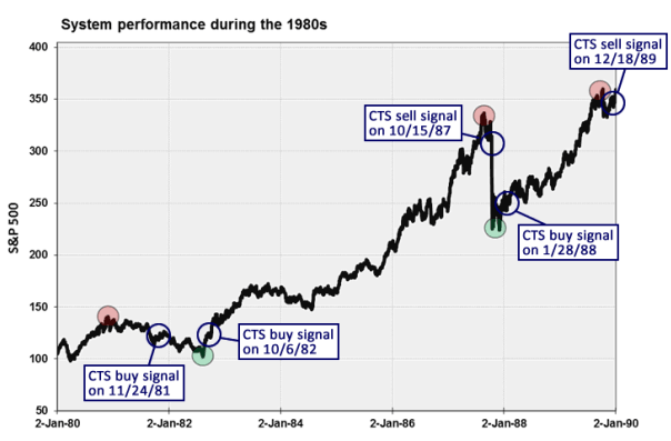 System Performance during the 1980s