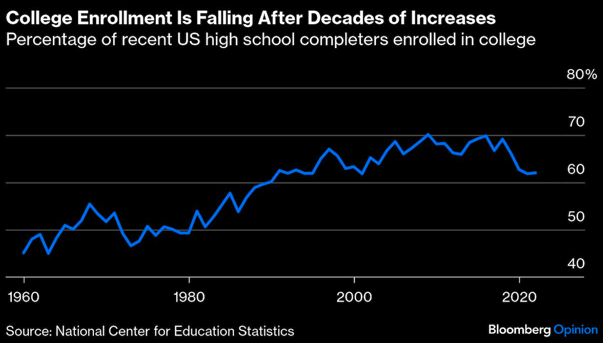 college enrollment