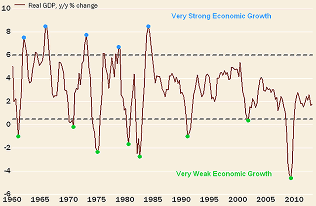 Chart: Stock Market at Economic Inflection Points II