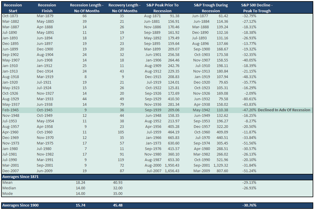 sp500-table-recessions-returns-100916