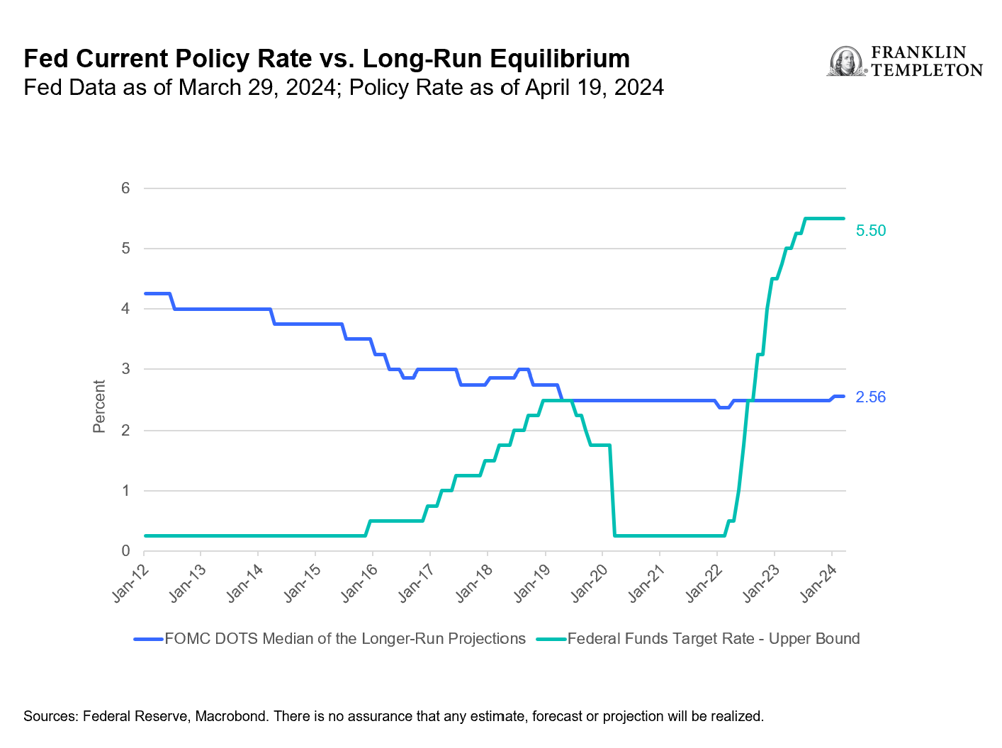 Fed Current Policy Rate vs. Long-Run Equilibrium