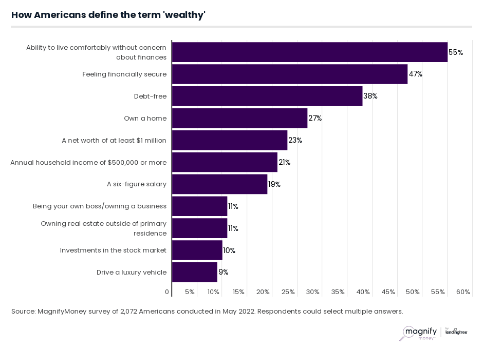 Gen Zers, Gen Zers Are Overly Optimistic About Being Wealthy